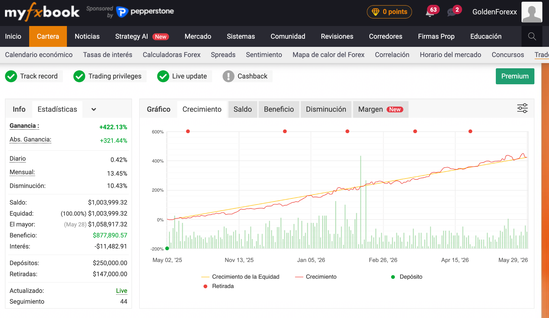 Cuenta auditada en MyFXBook mostrando crecimiento de +422% y saldo superior a $1.000.000 USD