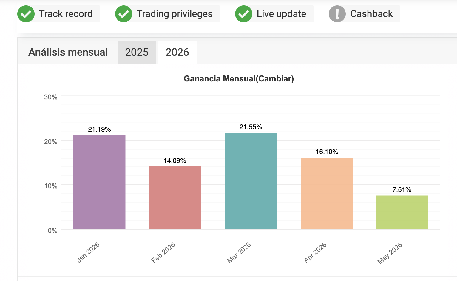 Ganancia mensual auditada 2026: Ene 21.19%, Feb 14.09%, Mar 21.55%, Abr 16.10%, May 7.51%