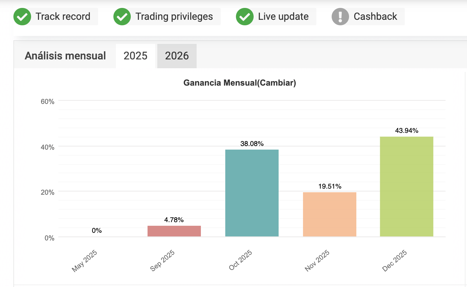 Ganancia mensual auditada 2025: May 0%, Sep 4.78%, Oct 38.08%, Nov 19.51%, Dec 43.94%